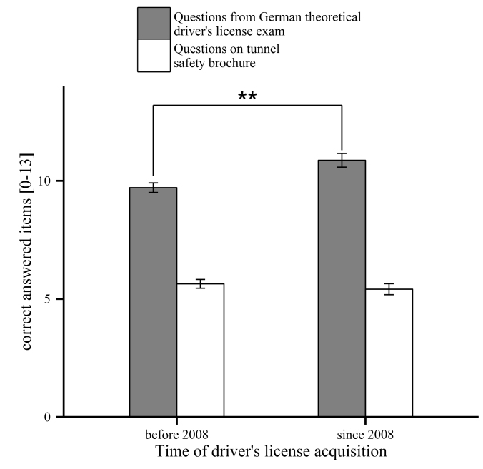 Number of correct answers in the two MC questionnaires on tunnel safety (Driver′s license and questions from the tunnel safety brochure)