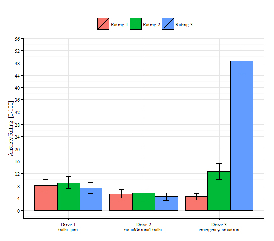 Anxiety ratings during the three experimental drives. Enhanced anxiety was measured after participants stopped in front of the accident (second rating in the third drive). Highest anxiety was measured after the emergency (third rating in the third drive) after participants had been fully surrounded by smoke.