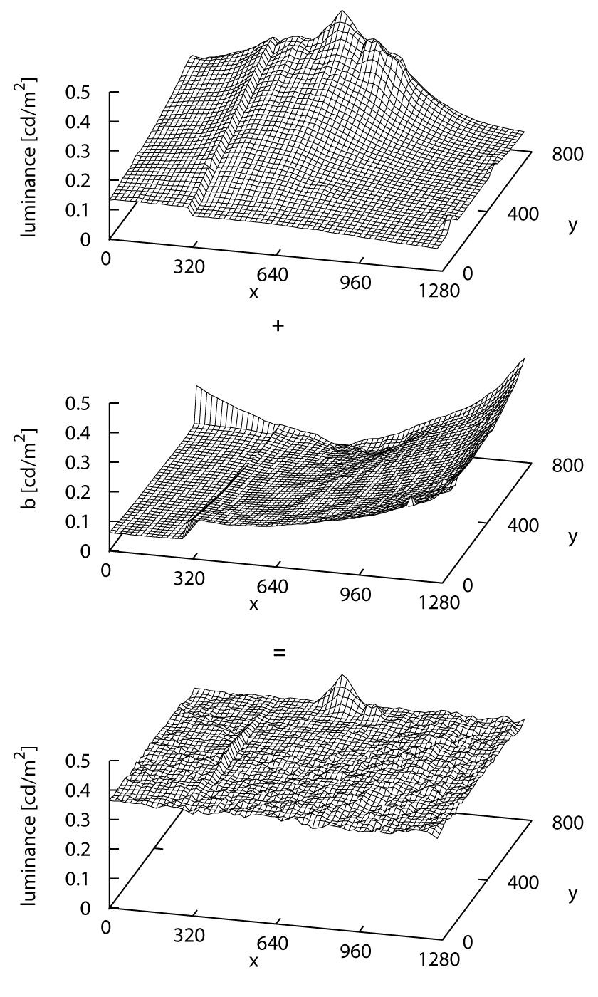 The measured black offset for a segment of the display (top) combined with the calculated β-mask (middle) results in a smooth black output (bottom). The hot spot is ignored due to the selection of the Kmax inside the blending areas.