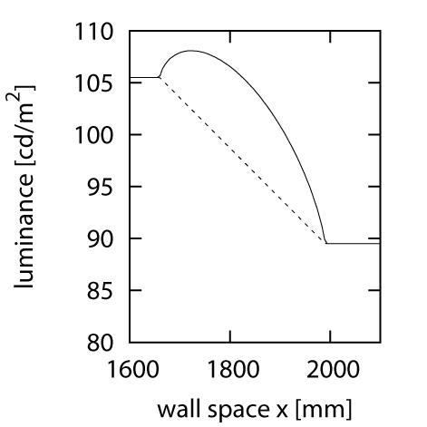 Idealized blending. Left: Theoretical blending ( ) assuming ideal projectors using correct gamma value of 2.4 (dashed line) and modified gamma value of 2.72 (solid line). Right: The results of the blending with real projectors. The gamma value of 2.72 was empirically determined to find the visually most appealing result in that situation. Additionally, the idealized blending for = 1 (red) and = 2 (green) is shown.