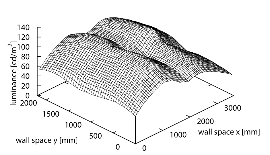 Comparison of different luminance control techniques, from top to bottom: pLAM with λ = 650 , pLAM with λ = 900 , idealized blending with = 1 , pLAM with λ = 900 combined with idealized blending with = 1.