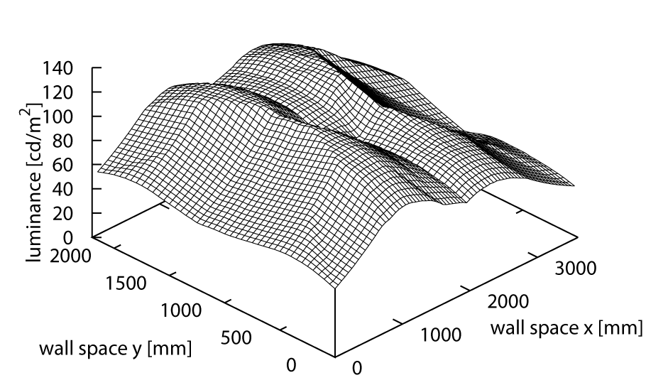 Comparison of different luminance control techniques, from top to bottom: pLAM with λ = 650 , pLAM with λ = 900 , idealized blending with = 1 , pLAM with λ = 900 combined with idealized blending with = 1.