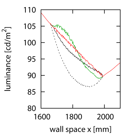 Idealized blending. Left: Theoretical blending ( ) assuming ideal projectors using correct gamma value of 2.4 (dashed line) and modified gamma value of 2.72 (solid line). Right: The results of the blending with real projectors. The gamma value of 2.72 was empirically determined to find the visually most appealing result in that situation. Additionally, the idealized blending for = 1 (red) and = 2 (green) is shown.