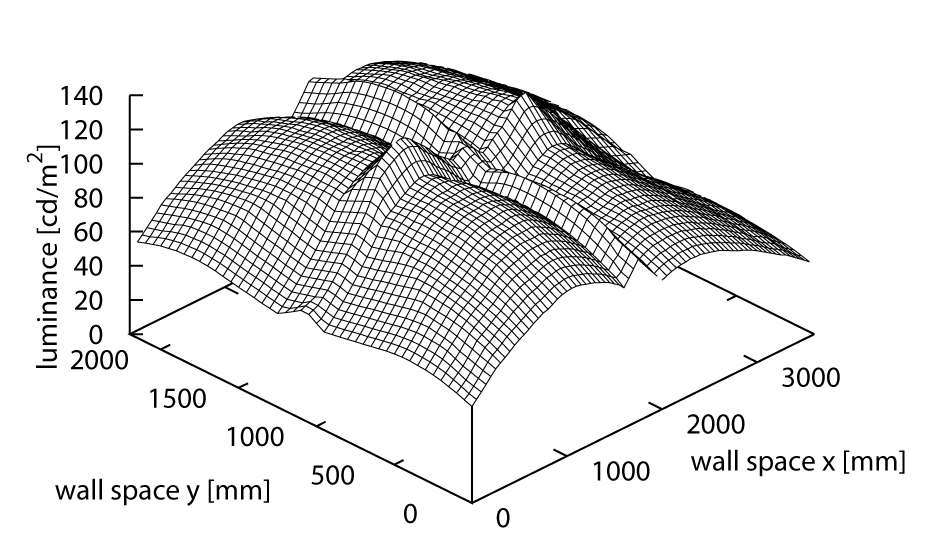 Comparison of different luminance control techniques, from top to bottom: pLAM with λ = 650 , pLAM with λ = 900 , idealized blending with = 1 , pLAM with λ = 900 combined with idealized blending with = 1.