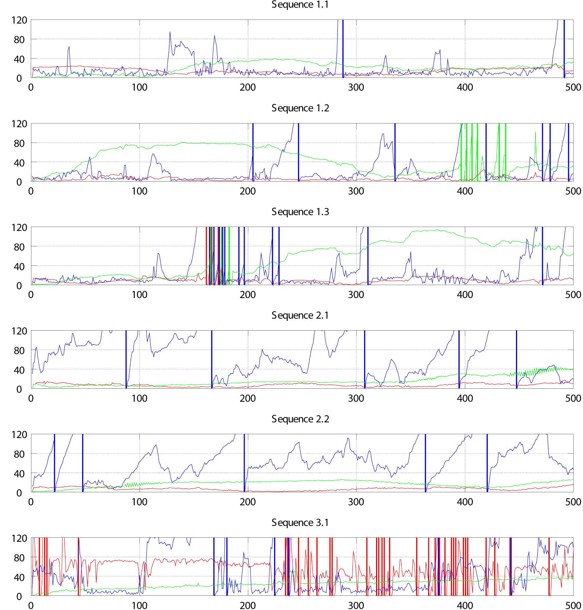 Absolute error of the estimated camera position using different tracking methods. Red curves refer to the model-based tracker, green to KinFu and blue to the edge-based method. Vertical lines denote tracker resets. Y-axis indicates the error value at each frame in mm, and x-axis is the frame number.