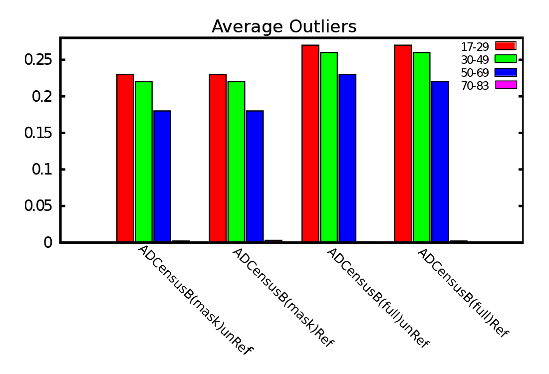 Average outliers by ADCensusB in refined and unrefined cases for both masked and whole images; each bin color corresponds to different age groups with specific stereoacuity thresholds