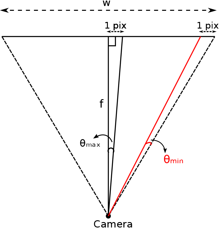 Resolution of image in angular disparity