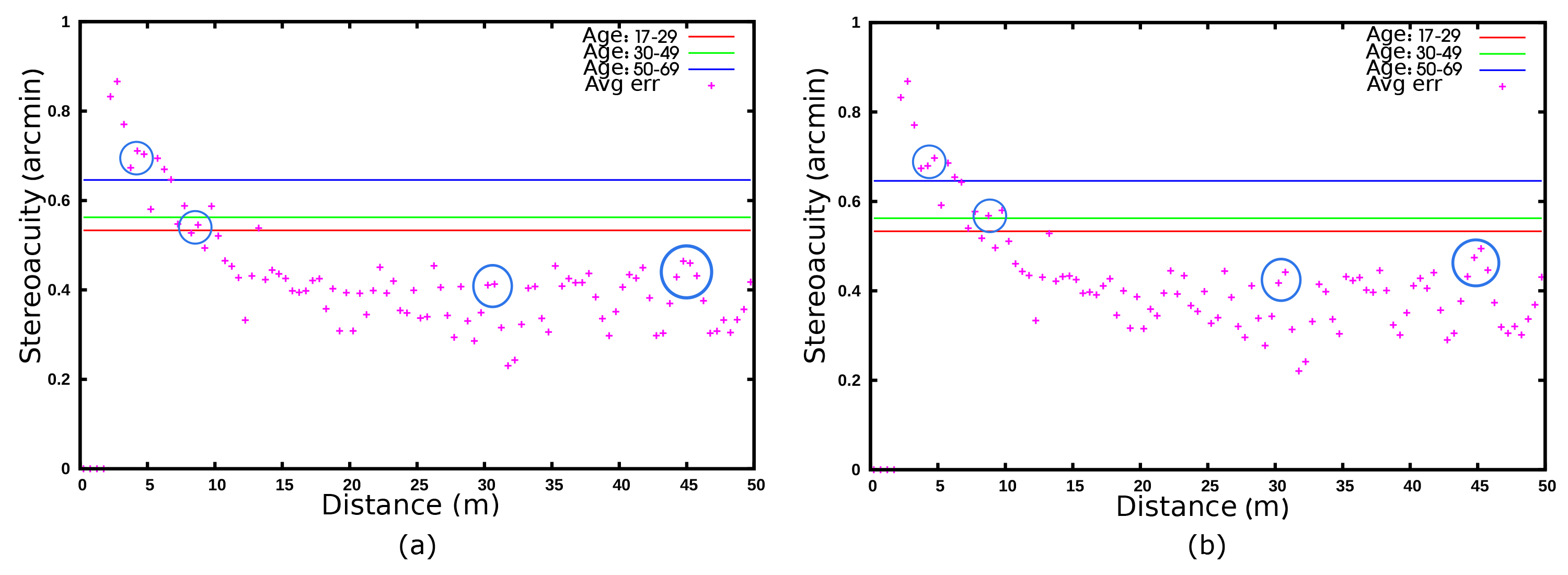 Average disparity error by ADCensusB for the masked images; blue circles show some sample values that have slightly changed as a result of refinement. (a) No refinement on disparity results. (b) Refinement on disparity results