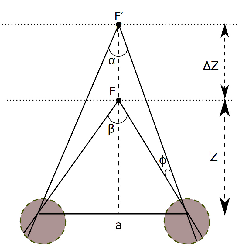 Binocular disparity