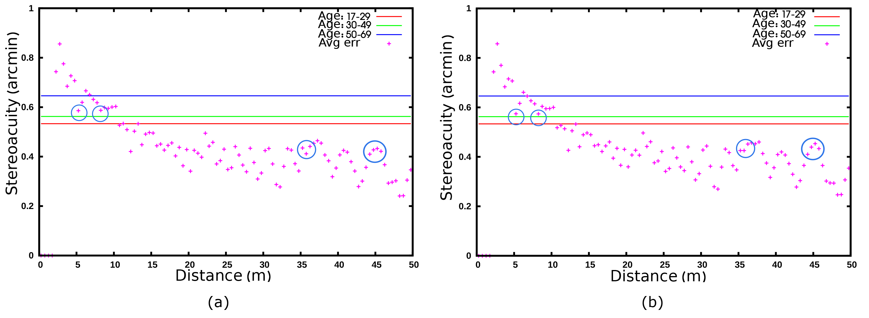 Average disparity error by ADCensusB for the whole images; blue circles show some sample values that have slightly changed as a result of refinement. (a) No refinement on disparity results. (b) Refinement on disparity results.