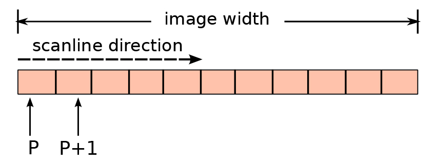 The scanline pixels difference process