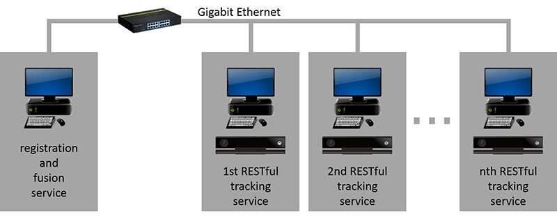 Figure 9: Hardware setup for the tracking system with service-oriented, distributed sensor services