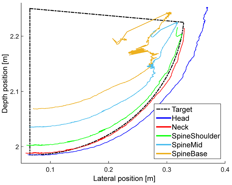 Figure 8: Evaluation of 85° experiment: top view on center-axis joints in relation to ground truth real trajectory