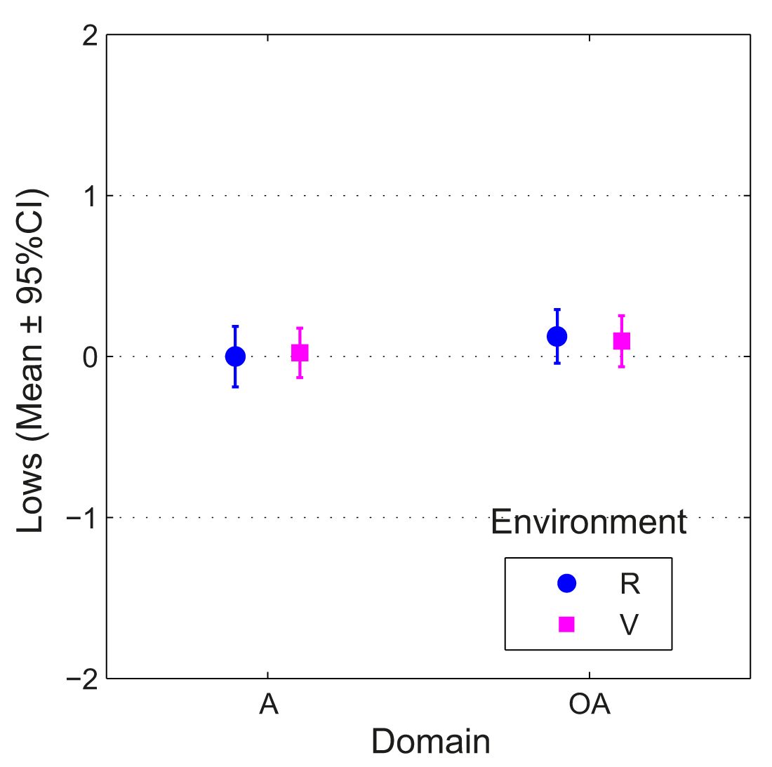 Means and CIs of lows