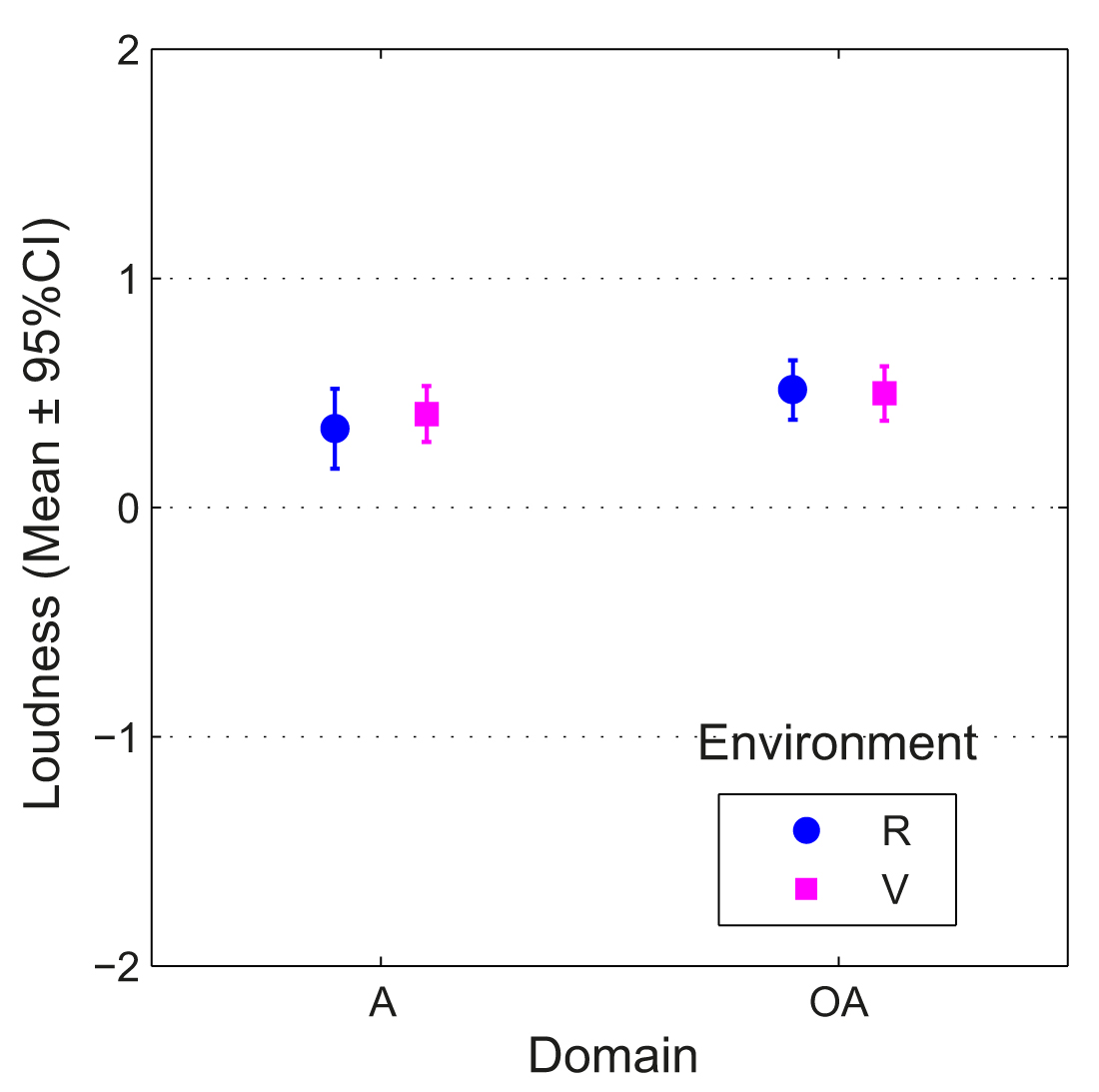 Means and CIs of loudness