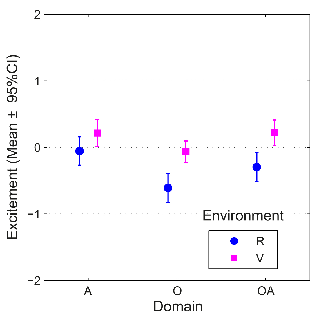 Means and CIs of excitement