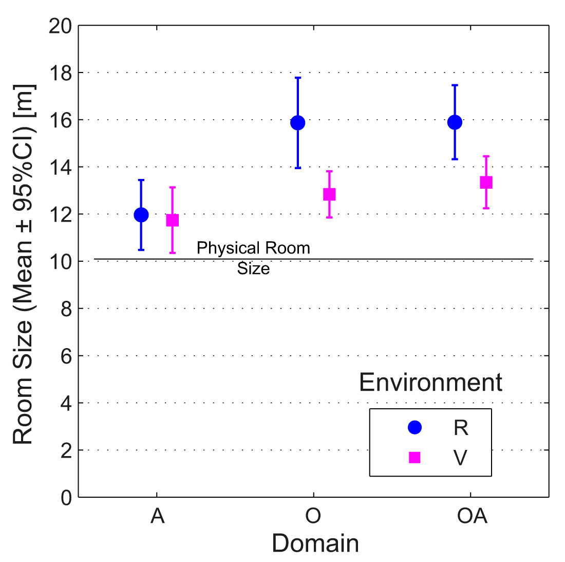 Means and CIs of room size