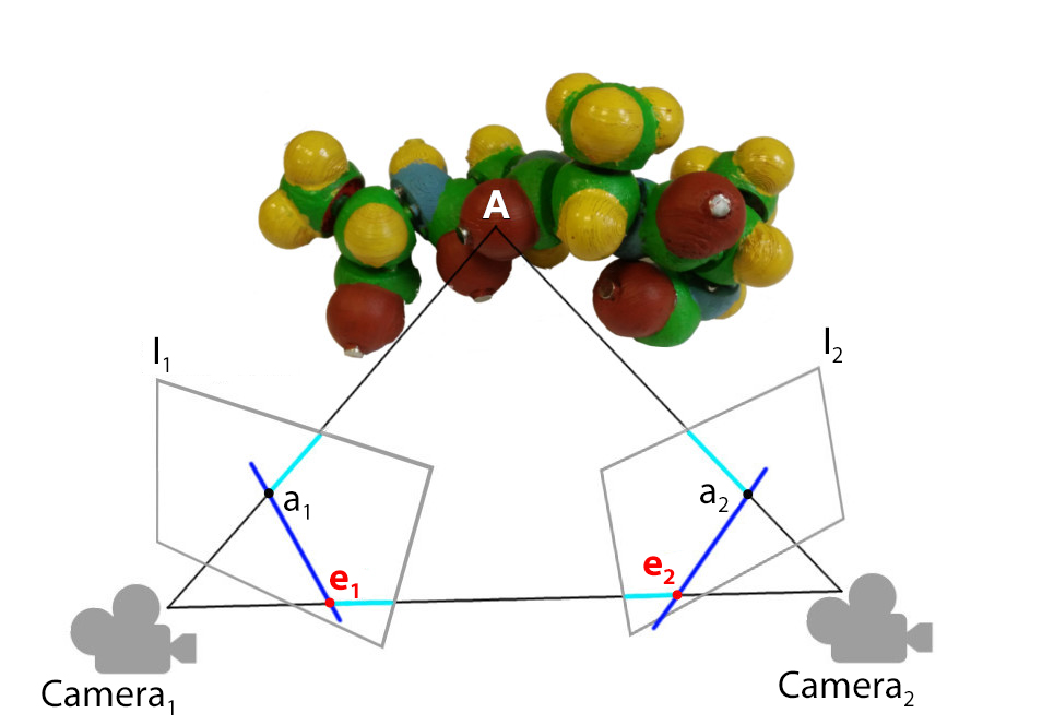 As explained in , using the pinhole camera assumption, the point A is projected on the image plane of the camera Camera1 and Camera2. The information that a1 in the frame 1 corresponds to a2 in the frame 2 allows to project these points during the SFM. Although the projection lines should intersect at A in theory, in practice the lines do not cross. Using the epipolar geometry, the points have to be triangulated to get an approximation of A.