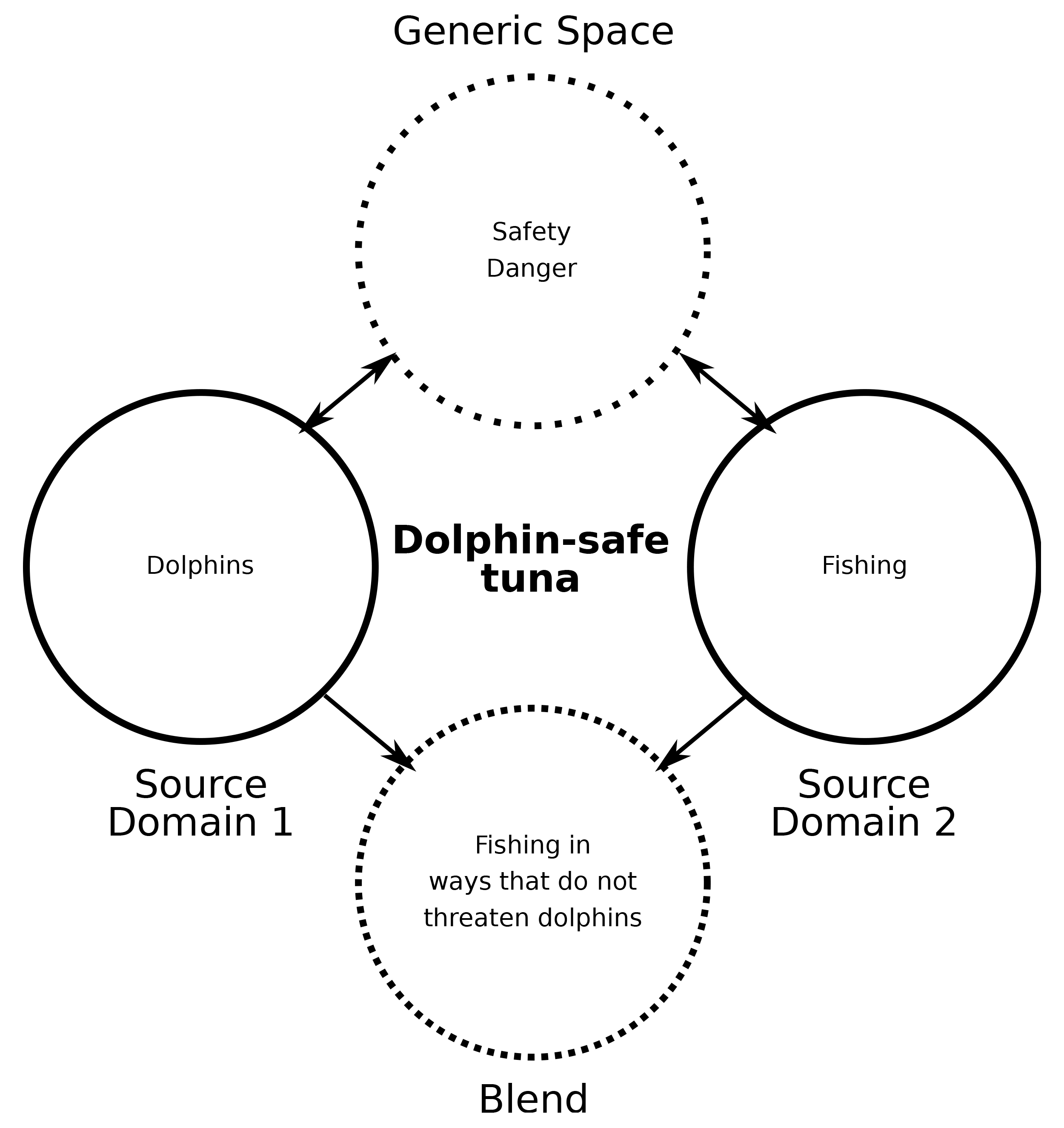 Dolphin-safe analyzed in terms of blending