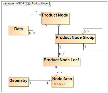 Simplified product model class diagram