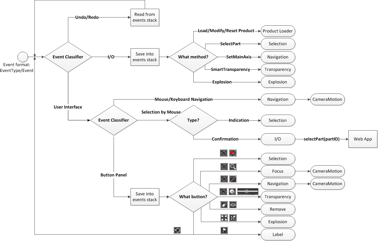 Core Activity diagram. After receiving an event, this is classified and executed with the help of the different submodules. The diagram only reflects the main actions in each case