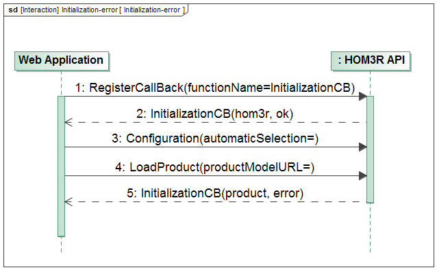 Sequence diagram of an initialization and load of models scenario with errors