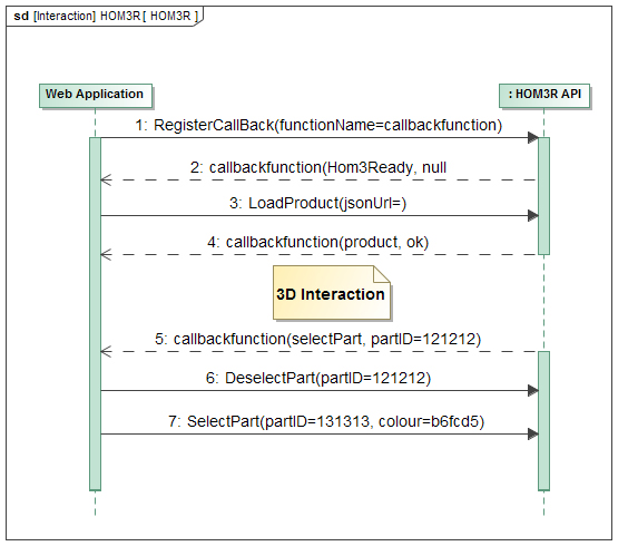 Sequence diagram showing an example of the interface interaction. The web application registers a callback function and asks HOM3R to start the product model load. During interaction, HOM3R uses the callback to inform the web application that a part has been selected by the user and the web application requests HOM3R to unselect that part and select a new one