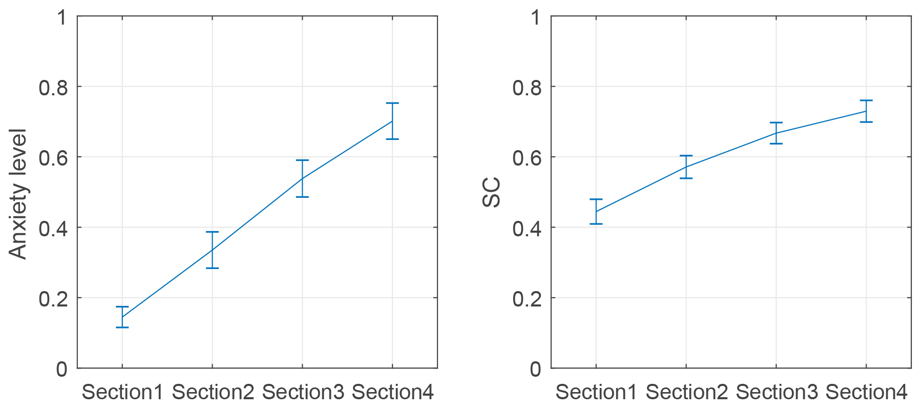 Responses in Experiment 2 from top left to bottom right: subjective self-reported anxiety level, SC, PPSC, AmpSum, ISCR, PhasicMax, Tonic and Memory. All measures are normalized as described in Section 4.5.