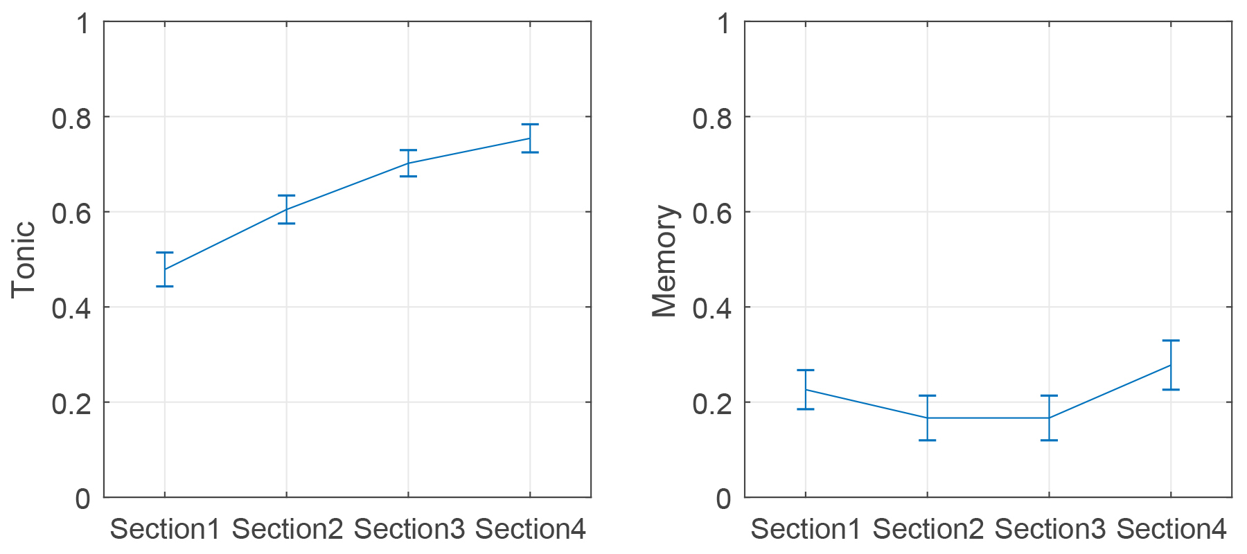 Responses in Experiment 2 from top left to bottom right: subjective self-reported anxiety level, SC, PPSC, AmpSum, ISCR, PhasicMax, Tonic and Memory. All measures are normalized as described in Section 4.5.