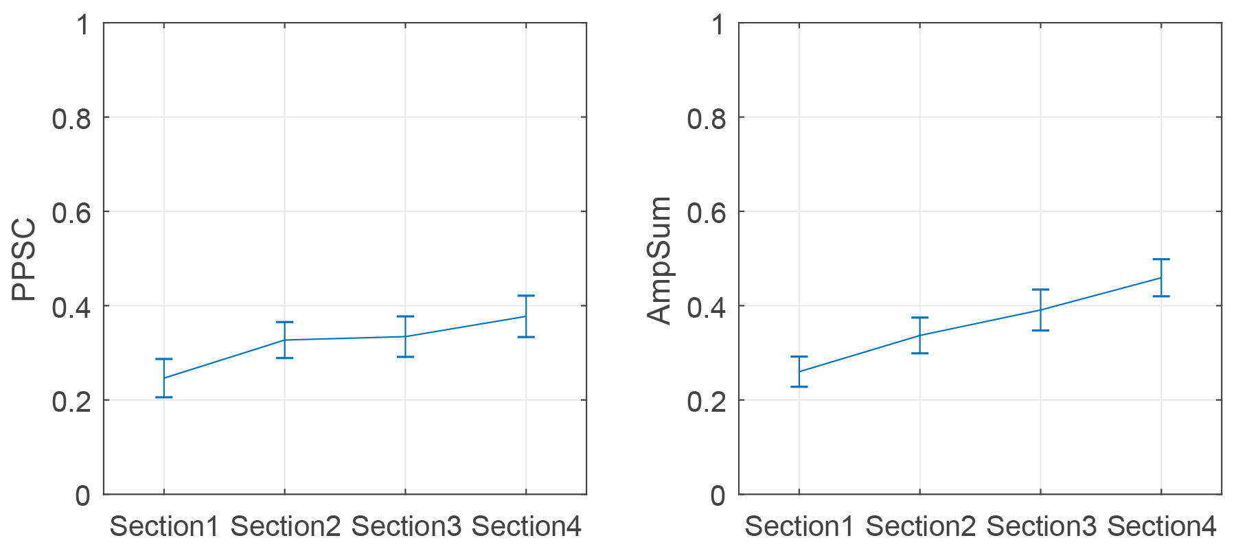 Responses in Experiment 2 from top left to bottom right: subjective self-reported anxiety level, SC, PPSC, AmpSum, ISCR, PhasicMax, Tonic and Memory. All measures are normalized as described in Section 4.5.